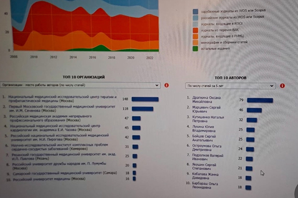 РЯЗГМУ ВОШЁЛ В ТОП-10 ВУЗОВ ПО КОЛИЧЕСТВУ НАУЧНЫХ ПУБЛИКАЦИЙ