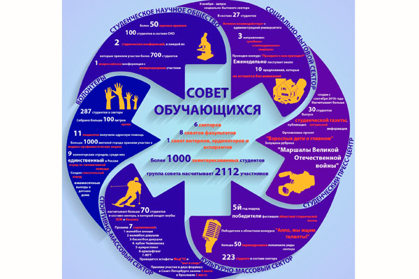 Совет обучающихся РязГМУ подвел итоги 2016 года