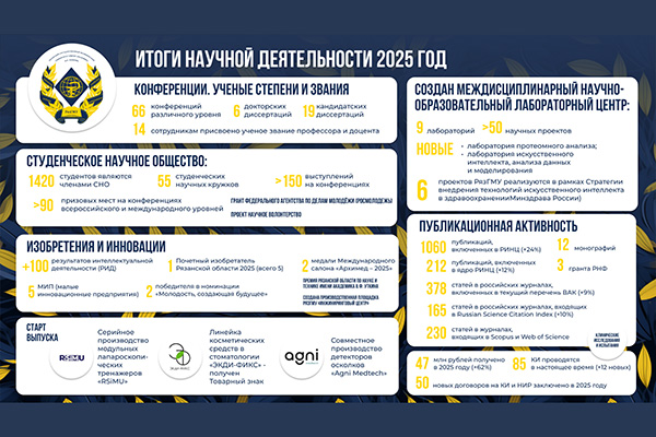 НАУКА РЯЗГМУ - ИТОГИ 2025