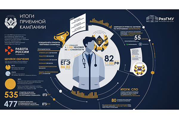 ИТОГИ ПРИЕМНОЙ КАМПАНИИ В РЯЗГМУ