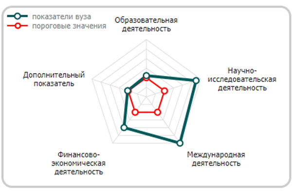 РЯЗГМУ - В ЧИСЛЕ ЭФФЕКТИВНЫХ ВУЗОВ РОССИИ