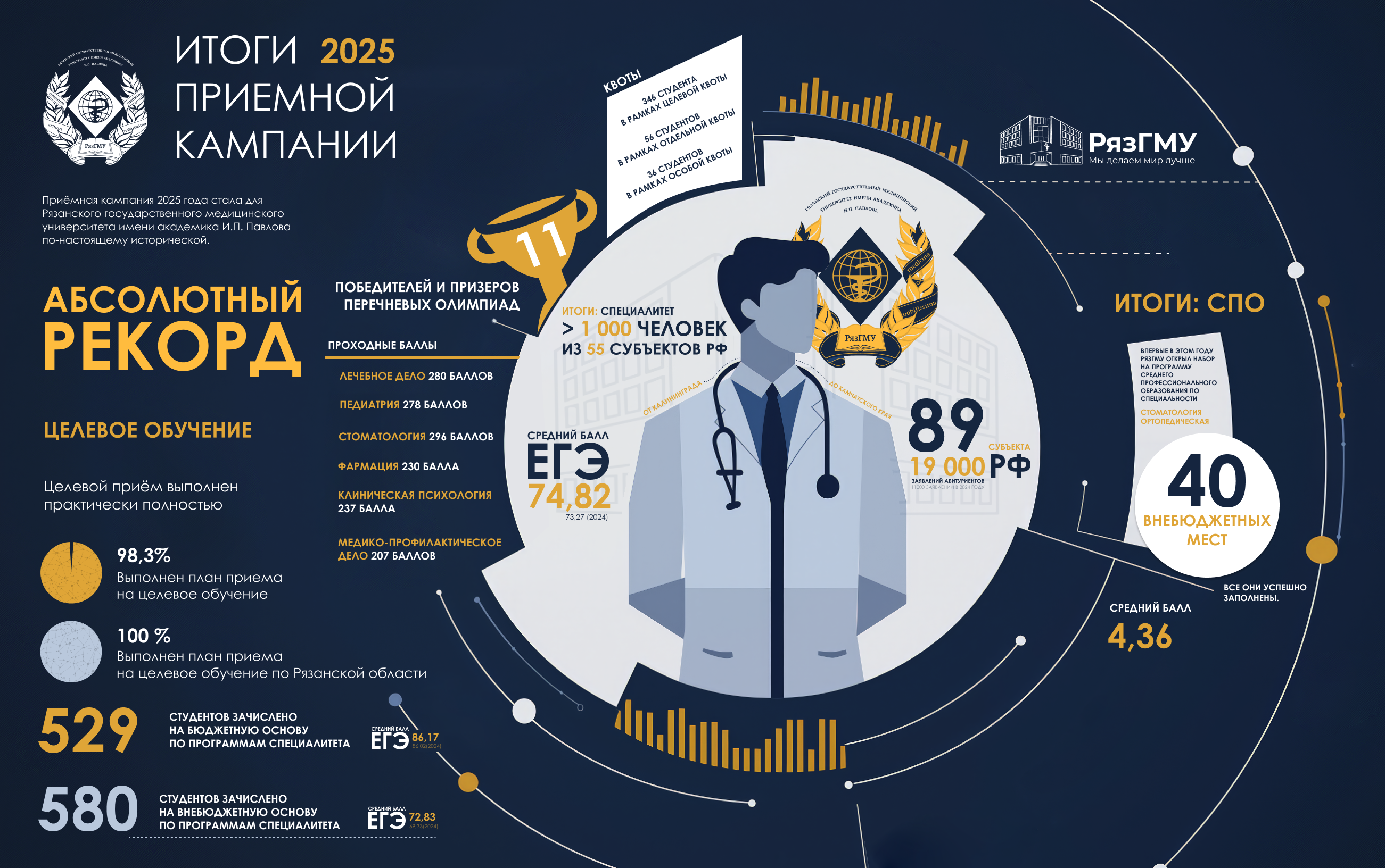 ИТОГИ ПРИЕМНОЙ КАМПАНИИ 2025: РЯЗГМУ УСТАНАВЛИВАЕТ НОВЫЕ РЕКОРДЫ 