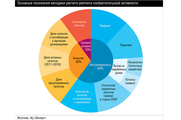 Изобретательская активность РязГМУ