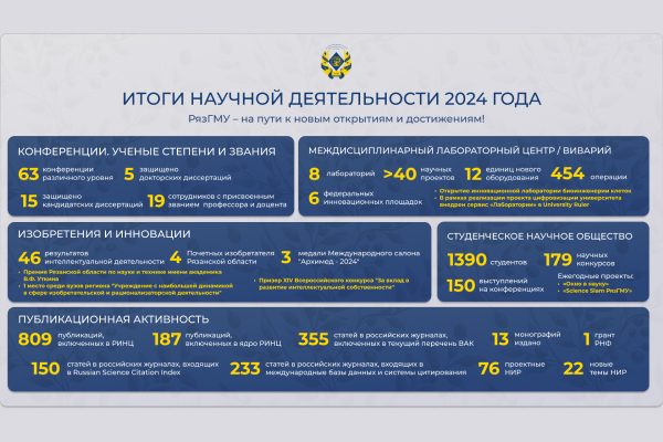 НАУЧНЫЕ ИТОГИ ГОДА В РЯЗГМУ