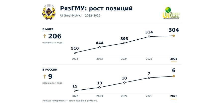 РЯЗГМУ — В ТОП-6 РОССИЙСКИХ ВУЗОВ РЕЙТИНГА UI GREENMETRIC WORLD 