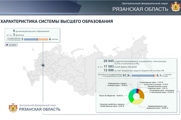 РЯЗГМУ - В ЧИСЛЕ ЭФФЕКТИВНЫХ ВУЗОВ РОССИИ